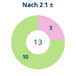Donutdiagramm Nach 2:1: Gewonnen vs. verloren