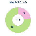 Donutdiagramm Nach 2:1: Gewonnen vs. verloren
