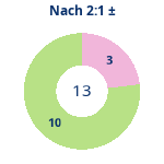 Nach 2:1: Gewonnen vs. verloren. Donutdiagramm Nach 2:1: Gewonnen vs. verloren
