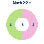 Donutdiagramm Nach 2:2: Gewonnen vs. verloren