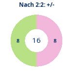 Donutdiagramm Nach 2:2: Gewonnen vs. verloren
