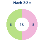 Nach 2:2: Gewonnen vs. verloren. Donutdiagramm Nach 2:2: Gewonnen vs. verloren