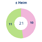 Donutdiagramm Gewonnen vs. verloren – Heimspiele