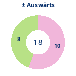 Gewonnen vs. verloren – Auswärtsspiele. Donutdiagramm Gewonnen vs. verloren – Auswärtsspiele