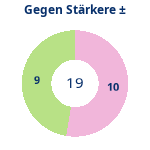 Donutdiagramm Starker Gegner: Gewonnen vs. verloren