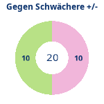 Donutdiagramm Schwacher Gegner: Gewonnen vs. verloren