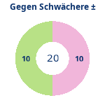 Schwacher Gegner: Gewonnen vs. verloren. Donutdiagramm Schwacher Gegner: Gewonnen vs. verloren