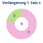 Donutdiagramm Verlängerung Satz 1: Gewonnen vs. verloren