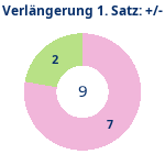 Donutdiagramm Verlängerung Satz 1: Gewonnen vs. verloren
