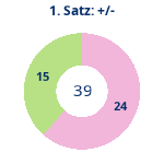 Donutdiagramm Satz 1: Gewonnen vs. verloren
