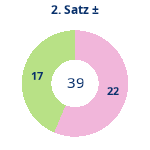 Donutdiagramm Satz 2: Gewonnen vs. verloren