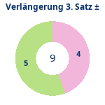 Donutdiagramm Verlängerung Satz 3: Gewonnen vs. verloren