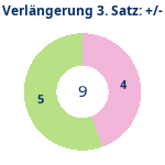 Donutdiagramm Verlängerung Satz 3: Gewonnen vs. verloren