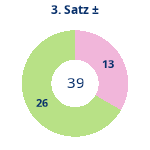 Donutdiagramm Satz 3: Gewonnen vs. verloren