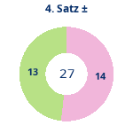 Donutdiagramm Satz 4: Gewonnen vs. verloren