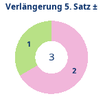 Verlängerung Satz 5: Gewonnen vs. verloren. Donutdiagramm Verlängerung Satz 5: Gewonnen vs. verloren