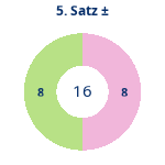 Satz 5: Gewonnen vs. verloren. Donutdiagramm Satz 5: Gewonnen vs. verloren