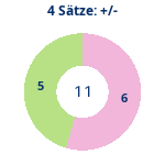 Donutdiagramm 4-Satz-Spiele: Gewonnen vs. verloren