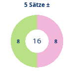 5-Satz-Spiele: Gewonnen vs. verloren. Donutdiagramm 5-Satz-Spiele: Gewonnen vs. verloren