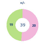 Donutdiagramm Gewonnen vs. verloren