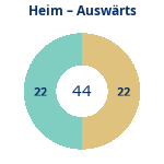 Donutdiagramm Anzahl Heim- und Auswärtsspiele