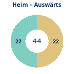 Donutdiagramm Anzahl Heim- und Auswärtsspiele