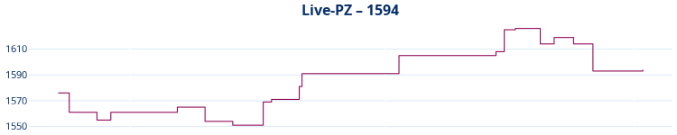Liniendiagramm Live-PZ-Entwicklung