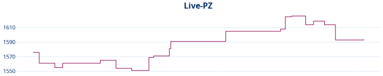Liniendiagramm Live-PZ-Entwicklung