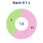 Donutdiagramm Nach 0:1: Gewonnen vs. verloren