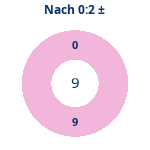 Donutdiagramm Nach 0:2: Gewonnen vs. verloren
