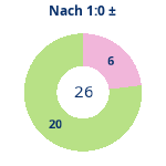 Donutdiagramm Nach 1:0: Gewonnen vs. verloren