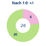 Donutdiagramm Nach 1:0: Gewonnen vs. verloren