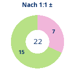 Donutdiagramm Nach 1:1: Gewonnen vs. verloren