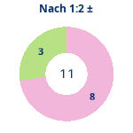 Donutdiagramm Nach 1:2: Gewonnen vs. verloren