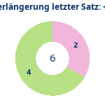 Donutdiagramm Verlängerung letzter Satz: Gewonnen vs. verloren
