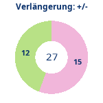 Donutdiagramm Verlängerung: Gewonnen vs. verloren