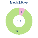 Donutdiagramm Nach 2:0: Gewonnen vs. verloren