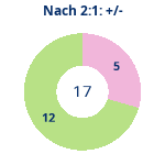 Donutdiagramm Nach 2:1: Gewonnen vs. verloren