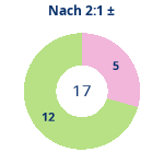 Donutdiagramm Nach 2:1: Gewonnen vs. verloren