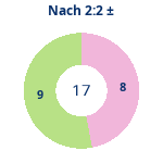 Donutdiagramm Nach 2:2: Gewonnen vs. verloren