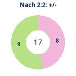 Donutdiagramm Nach 2:2: Gewonnen vs. verloren