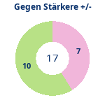 Donutdiagramm Starker Gegner: Gewonnen vs. verloren