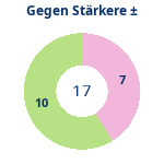 Donutdiagramm Starker Gegner: Gewonnen vs. verloren