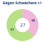 Donutdiagramm Schwacher Gegner: Gewonnen vs. verloren