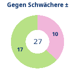 Donutdiagramm Schwacher Gegner: Gewonnen vs. verloren