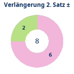 Donutdiagramm Verlängerung Satz 2: Gewonnen vs. verloren