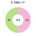 Donutdiagramm Satz 2: Gewonnen vs. verloren