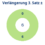Donutdiagramm Verlängerung Satz 3: Gewonnen vs. verloren