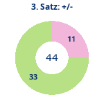Donutdiagramm Satz 3: Gewonnen vs. verloren