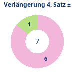 Donutdiagramm Verlängerung Satz 4: Gewonnen vs. verloren